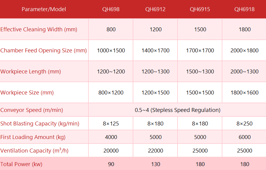 Comparison table of four hook-type shot blasting machine models (QH698, QH6912, QH6915, QH6918) with technical parameters including cleaning width, chamber size, workpiece dimensions, conveyor speed (0.5-4 m/min), shot blasting capacity, ventilation, and total power. Red and black text on white background.