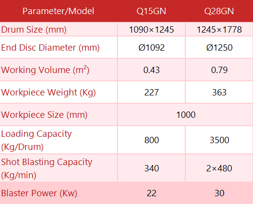 Comparison table of two automatic loading/unloading track-type shot blasting cleaning machines (Models Q15GN and Q28GN) with key technical specifications including: drum size (1090×1245mm vs 1245×1778mm), end disc diameter (Ø1092mm vs Ø1250mm), working volume (0.43m³ vs 0.79m³), workpiece capacity (800kg/drum vs 3500kg/drum), shot blasting capacity (340kg/min vs 2×480kg/min), and power (22kW vs 30kW). Red header with black text on white background, clearly displaying dimensional and performance differences for industrial surface cleaning applications.