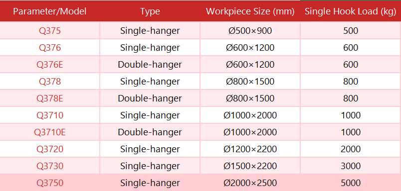 Technical specification table for hook-type shot blasting machines (Hanger Blasting Machine) with red and pink color scheme. The table compares 10 models (Q375 to Q3750) across four parameters: Model, Type (Single/Double-hanger), Workpiece Size (Ø500x900mm to Ø2000x2500mm), and Single Hook Load (500kg to 5000kg). Key details include: Q376E/Q378E/Q3710E models feature double-hanger design, while Q3720/Q3730/Q3750 handle largest workpieces up to 3000-5000kg capacity. Red header with pink data cells clearly organizes the industrial equipment specifications.