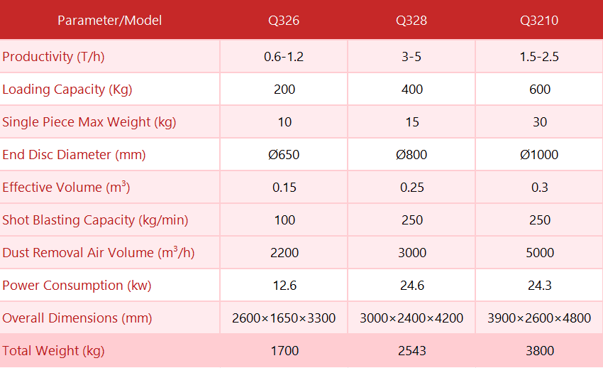 Technical comparison table of three rubber belt shot blasting machine models (Q326, Q328, Q3210) showing key parameters: productivity (0.6-1.2 to 3-5 T/h), loading capacity (200-600kg), maximum single piece weight (10-30kg), end disc diameter (Ø650-Ø1000mm), dust removal capacity (2200-5000m³/h), and power consumption (12.6-24.6kW). Red header with black text on white background, clearly displaying dimensional specifications and performance metrics for industrial surface treatment equipment selection.