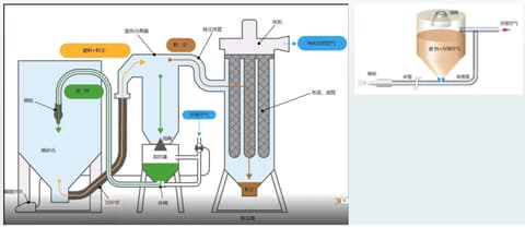 This picture shows the Taisheng Pressure Sandblasters: illustrating the principle of dust separation, abrasive recycling and air purification.
