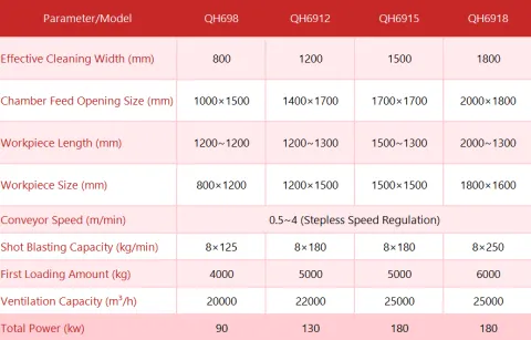 Comparison table of four hook-type shot blasting machine models (QH698, QH6912, QH6915, QH6918) with technical parameters including cleaning width, chamber size, workpiece dimensions, conveyor speed (0.5-4 m/min), shot blasting capacity, ventilation, and total power. Red and black text on white background.