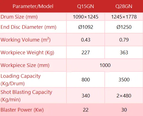 Comparison table of two automatic loading/unloading track-type shot blasting cleaning machines (Models Q15GN and Q28GN) with key technical specifications including: drum size (1090×1245mm vs 1245×1778mm), end disc diameter (Ø1092mm vs Ø1250mm), working volume (0.43m³ vs 0.79m³), workpiece capacity (800kg/drum vs 3500kg/drum), shot blasting capacity (340kg/min vs 2×480kg/min), and power (22kW vs 30kW). Red header with black text on white background, clearly displaying dimensional and performance differences for industrial surface cleaning applications.