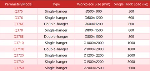 Technical specification table for hook-type shot blasting machines (Hanger Blasting Machine) with red and pink color scheme. The table compares 10 models (Q375 to Q3750) across four parameters: Model, Type (Single/Double-hanger), Workpiece Size (Ø500x900mm to Ø2000x2500mm), and Single Hook Load (500kg to 5000kg). Key details include: Q376E/Q378E/Q3710E models feature double-hanger design, while Q3720/Q3730/Q3750 handle largest workpieces up to 3000-5000kg capacity. Red header with pink data cells clearly organizes the industrial equipment specifications.