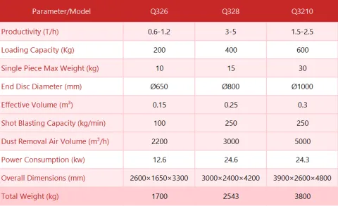 Technical comparison table of three rubber belt shot blasting machine models (Q326, Q328, Q3210) showing key parameters: productivity (0.6-1.2 to 3-5 T/h), loading capacity (200-600kg), maximum single piece weight (10-30kg), end disc diameter (Ø650-Ø1000mm), dust removal capacity (2200-5000m³/h), and power consumption (12.6-24.6kW). Red header with black text on white background, clearly displaying dimensional specifications and performance metrics for industrial surface treatment equipment selection.